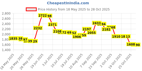 amazon.in vorspack Drawstring Backpack Water Resistant String Bag Sports Sackpack Gym Sack with Side Pocket for Men Women - Black vorspack Price History Graph from 18 May 2025 to 28 Oct 2025