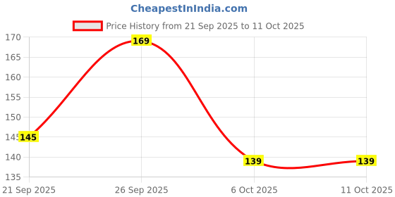 amazon.in Drawstring bag Price History Graph from 21 Sep 2025 to 10 Oct 2025