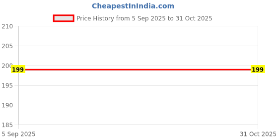 amazon.in sabertooth Drawstring Daypack Bag Sports Backpack Gym Bag, Backpack and Multi Utility Bag for Running, Outdoor and Indoor Sports sabertooth Price History Graph from 5 Sep 2025 to 31 Oct 2025