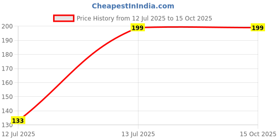 amazon.in sabertooth Drawstring Daypack Bag Sports Backpack Gym Bag, Backpack and Multi Utility Bag for Running, Outdoor and Indoor Sports sabertooth Price History Graph from 12 Jul 2025 to 14 Oct 2025
