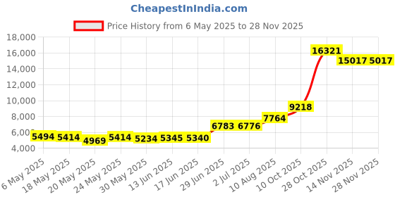 amazon.in lilosy Drawstring High Waisted Bikini Set Srting Swimsuit Spaghetti Strap Cami Top and Tie Side Shorts 2 Piece lilosy Price History Graph from 6 May 2025 to 26 Nov 2025
