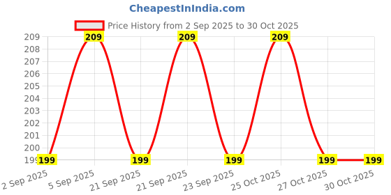 amazon.in shoerella Drawstring Shoulder Bag - Waterproof - Strong Multipurpose Sports/Outdoor Backpack (Pack of 2) shoerella Price History Graph from 2 Sep 2025 to 30 Oct 2025