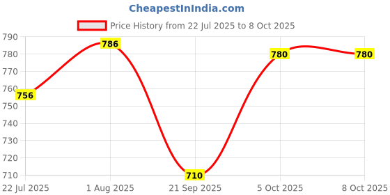 amazon.in funk for hire Drawstring Sling Bags funk for hire Price History Graph from 22 Jul 2025 to 8 Oct 2025
