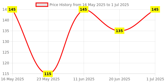 amazon.in divulge Drawstring Sports Gym Bag And Multi Utility Drawstring Backpack divulge Price History Graph from 16 May 2025 to 1 Jul 2025