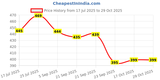 amazon.in wowtag Drawstring Storage bag for Women's Handbag, Shoes, Toys - Pack of 6, 15.5 x 12 inches, Reusable and Washable Cotton Bag wowtag Price History Graph from 17 Jul 2025 to 29 Oct 2025