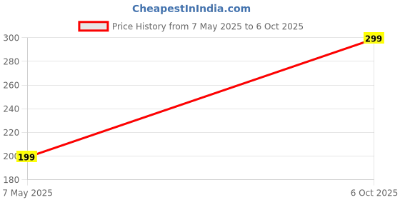 amazon.in drawya HX711 Weighing Sensor, Dual-Channel, 24-Bit Precision A/D Module, Pressure Sensor drawya Price History Graph from 7 May 2025 to 6 Oct 2025