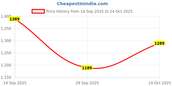 amazon.in DRAYA DEAL'S Plush Stuffed Elephant | Talking & Singing Interactive Elephant for Babies | Soft Musical Toy for Kids | Sensory Development Toy (Pack of 1) Price History Graph from 14 Sep 2025 to 14 Oct 2025