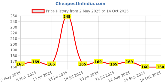amazon.in dr.balance Digital Thermometer (White) dr.balance Price History Graph from 2 May 2025 to 14 Oct 2025