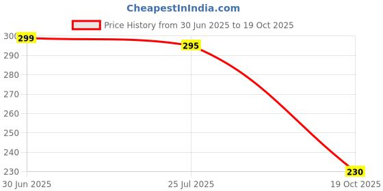 amazon.in DR.C DOCTOR'S CHOICE ADULT UNDERPAD Price History Graph from 30 Jun 2025 to 19 Oct 2025
