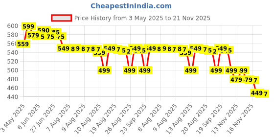 amazon.in Drchem On Call Plus Blood Glucose Test Strips 100 Strips Ref : G133-119 Original Quality glucometer strip Price History Graph from 3 May 2025 to 20 Nov 2025