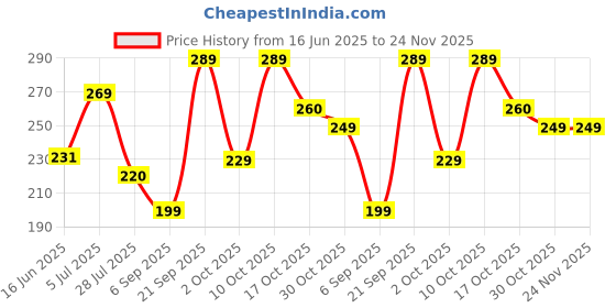 amazon.in Dr.Dento Matcha Green Tea Natural Toothpaste - 125gm|SLS & Fluoride-Free|Enamel-Safe Teeth Whitening with Nano Hydroxyapatite & Theobromine for Remineralisation, Cavities & Bad Breath|Organic & Vegan Price History Graph from 16 Jun 2025 to 24 Nov 2025