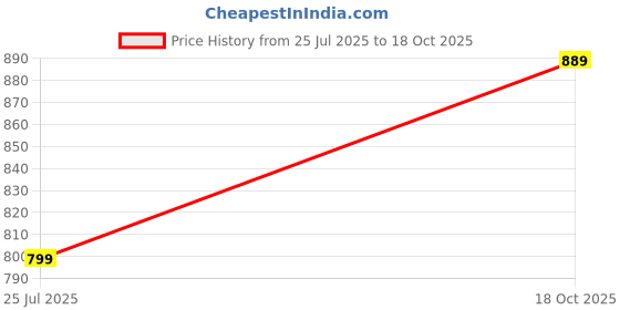 amazon.in Dr.Dento Neo Ocean Blue Electric Toothbrush with Matcha Green Tea Toothpaste (125g) | Battery Powered | Ergonomic Design | Soft Bristles | Includes Replacement Brush Head & Manual Price History Graph from 25 Jul 2025 to 18 Oct 2025