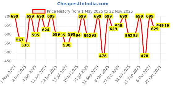 amazon.in dr.dento Neo Sonic Electric Toothbrush | Soft DuPont Bristles | 2 Brush Heads & Cover | 120 Days Battery Life | AAA Powered | Eco-Friendly Design for Unisex Adults | Ocean Blue dr.dento Price History Graph from 1 May 2025 to 22 Nov 2025