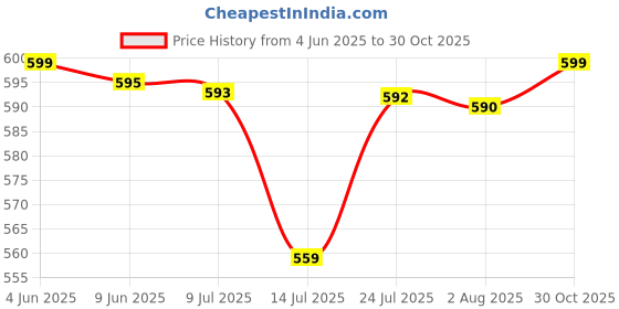 amazon.in Dr.Dento Neo Sonic Electric Toothbrush | Soft Dupont Bristles | Sonic Vibrations | Unisex Adults | 2 Brush Heads & 1 Cover | 120 Days Battery Life | Eco-Friendly & Ergonomic Design Price History Graph from 4 Jun 2025 to 30 Oct 2025
