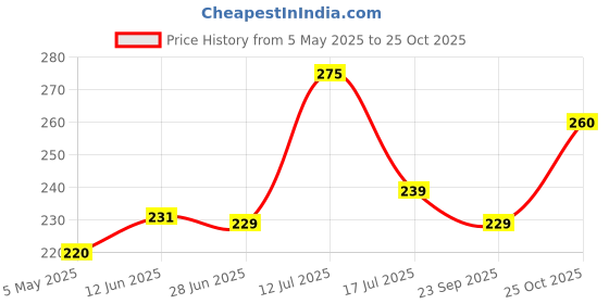 amazon.in Dr.Dento Vanilla Icey Mint Natural Toothpaste -125gm|SLS & Fluoride-Free|Enamel-Safe Teeth Whitening with Nano Hydroxyapatite & Theobromine for Remineralisation, Cavities & Bad Breath|Organic & Vegan Price History Graph from 5 May 2025 to 25 Oct 2025