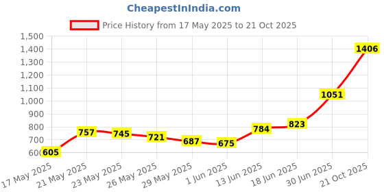 amazon.in Dreadlock Crochet Hook, Dread Locks Crochet Loc Needle for Braid Craft 0.5mm (1 Hook 2 Hooks) Price History Graph from 17 May 2025 to 21 Oct 2025