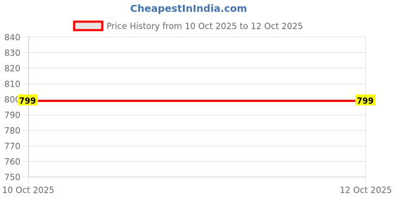 amazon.in Dreadlock Extensions 24 Inch 10 Strands Pre-Looped Synthetic Locs Natural Color Lightweight & Tangle-Free Easy Install Single-Ended Straight Dreads for Women (Black) Price History Graph from 10 Oct 2025 to 11 Oct 2025