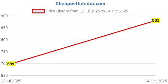 amazon.in Dreadlock Extensions 24 Inch 10 Strands Pre-Looped Synthetic Locs Natural Color Lightweight & Tangle-Free Easy Install Single-Ended Straight Dreads for Women (MT1B-27) Price History Graph from 12 Jul 2025 to 14 Oct 2025