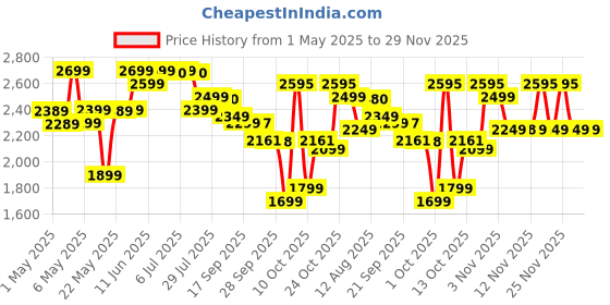 amazon.in Dream Arts Iron Frame Marbled Laminated Round Coffee Table Set of 2 Stacking Center Tables for Living Room Bedroom or Apartments (Golden White) dream arts Price History Graph from 1 May 2025 to 29 Nov 2025