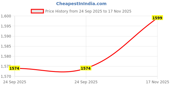 amazon.in Dream Arts Shoppee Fold-able Rectangle Shaped Side Table/Tea Coffee Breakfast Laptop Table (Black)(Wood) Price History Graph from 24 Sep 2025 to 17 Nov 2025