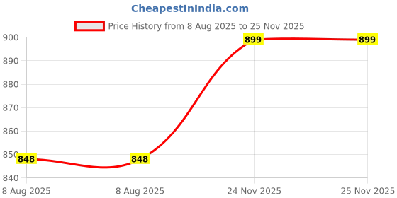 amazon.in Dream Beauty Celestial Glow Foundation – natural skin tint for natural to Medium coverage | Dewy matte poreless finish | Breathable & Buildable (Neutral Deep) Price History Graph from 8 Aug 2025 to 25 Nov 2025