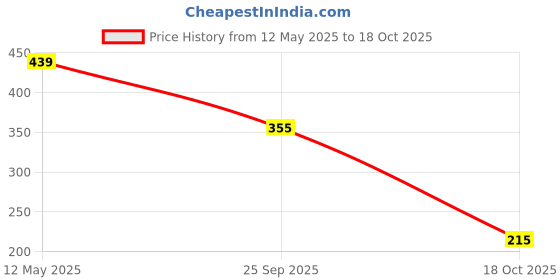 amazon.in dream beauty fashion Pack of Women's High Waist Bell Bottom Trouser, Elastic Flared Bootcut Pants, Stretchy Parallel Leg for Casual Office Work wear- Pack of 2 (Dhoni-Combo 02) dream beauty fashion Price History Graph from 12 May 2025 to 18 Oct 2025