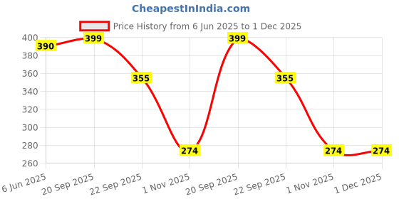 amazon.in dream beauty fashion Pack of Women's High Waist Bell Bottom Trouser, Elastic Flared Bootcut Pants, Stretchy Parallel Leg for Casual Office Work wear- Pack of 2 (Dhoni-Combo 02) dream beauty fashion Price History Graph from 6 Jun 2025 to 30 Nov 2025