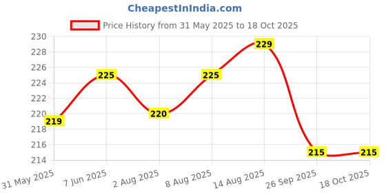amazon.in dream beauty fashion Women's Bell Bottom High Waist Trouser, Elastic Flared Bootcut Pants, Stretchy Parallel Leg for Casual Office Work wear (Dhoni 4) dream beauty fashion Price History Graph from 31 May 2025 to 17 Oct 2025