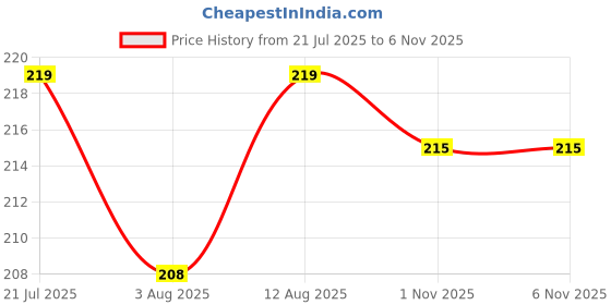 amazon.in dream beauty fashion Women's Casual Full Sleeves V-Neck Regular Fit Stylish Top - 23" Inches (Isro-Top-01) dream beauty fashion Price History Graph from 21 Jul 2025 to 1 Nov 2025