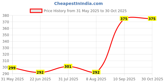 amazon.in dream beauty fashion Women's Casual V Neck Long Sleeves Stylish Crop Tops- Pack of 2-17" Inches (Baati Black-Combo) dream beauty fashion Price History Graph from 31 May 2025 to 30 Oct 2025