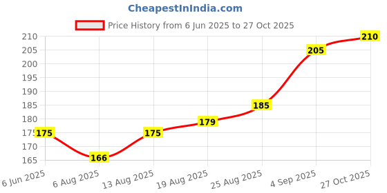 amazon.in dream beauty fashion Women's Half Sleeve Round High Neck Top Elegant Casual Tee - 23" Inches(Tripta-5) dream beauty fashion Price History Graph from 6 Jun 2025 to 27 Oct 2025