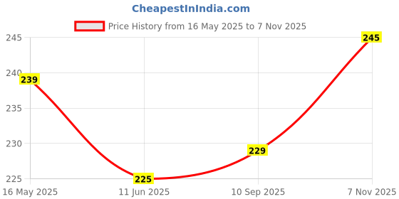 amazon.in dream beauty fashion Women's High Waist Bell Bottom Trouser, Bootcut Elastic Flared Pants, Stretchy Parallel Leg for Casual Office Work wear (Dhoni 2) dream beauty fashion Price History Graph from 16 May 2025 to 7 Nov 2025