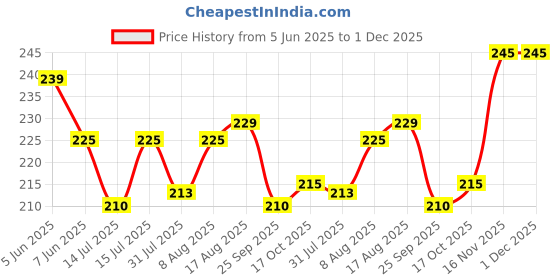 amazon.in dream beauty fashion Women's High Waist Bell Bottom Trouser, Bootcut Elastic Flared Pants, Stretchy Parallel Leg for Casual Office Work wear (Dhoni 2) dream beauty fashion Price History Graph from 5 Jun 2025 to 30 Nov 2025