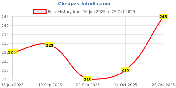 amazon.in dream beauty fashion Women's High Waist Bell Bottom Trouser, Elastic Flared Bootcut Pants, Stretchy Parallel Leg for Casual Office Work wear (Dhoni 1) dream beauty fashion Price History Graph from 16 Jun 2025 to 25 Oct 2025