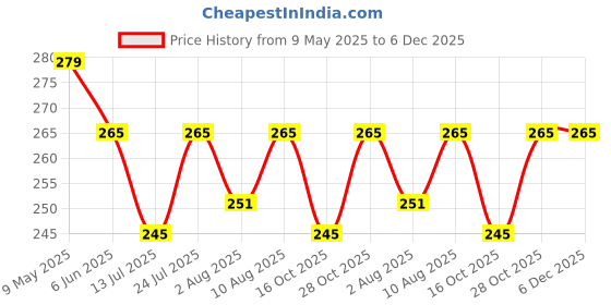 amazon.in dream beauty fashion Women's High Waist Regular Fit Trouser, Elastic Staright Pants, for Office Work & Casual wear (Virat Pant-8) dream beauty fashion Price History Graph from 9 May 2025 to 5 Dec 2025