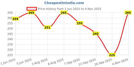 amazon.in dream beauty fashion Women's High Waist Regular Fit Trouser, Elastic Staright Pants, for Office Work & Casual wear (Virat Pant-8) dream beauty fashion Price History Graph from 1 Jun 2025 to 4 Nov 2025