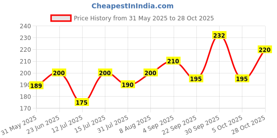 amazon.in dream beauty fashion Women's Long Sleeve Slim Fit Top/T-Shirt Square Neck Casual (Top-Sakira-1) dream beauty fashion Price History Graph from 31 May 2025 to 28 Oct 2025