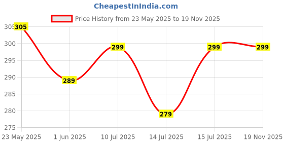 amazon.in dream beauty fashion Women's Polyester Printed A-line Square Neck Half Sleeve Knee-Long Dress (Dress Momo) dream beauty fashion Price History Graph from 23 May 2025 to 18 Nov 2025