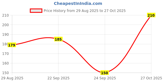 amazon.in dream beauty fashion Women's Round High Neck Full Sleeves Stylish Crop Top Polyester Blend Tshirt (16" Inches) dream beauty fashion Price History Graph from 29 Aug 2025 to 27 Oct 2025