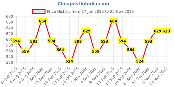 amazon.in Dream Beauty FirstLight Liquid Highlighter- Pearl Illuminator with Dewy finish | Lightweight | Waterproof & Easy blendable for face makeup (Lunar Glow) Price History Graph from 17 Jun 2025 to 24 Nov 2025