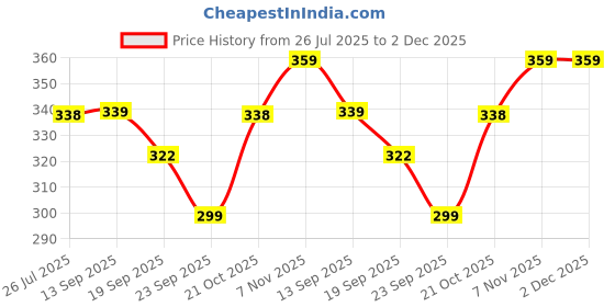 amazon.in Dream Beauty Lunation Eyeliner | Liquid | Smudge-proof, water-proof, long lasting | Jet Black Matte finish | High Coverage | Smooth glide | Quick dry Price History Graph from 26 Jul 2025 to 2 Dec 2025