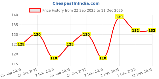 amazon.in Dream big shop Pui Saag Seeds | Pui Shak (Malabar Spinach Seeds) Pack of 150 Price History Graph from 23 Sep 2025 to 11 Dec 2025