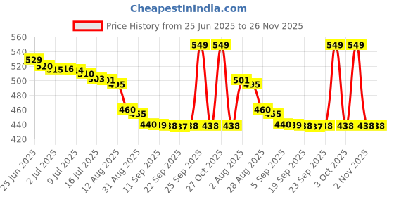 amazon.in DREAM BY FOREVER Gentle Man Pure Parfum | Perfume For Men | Luxurious & Long Lasting Perfume For Men Price History Graph from 25 Jun 2025 to 26 Nov 2025