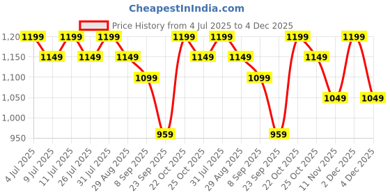 amazon.in Dream Care Divine Cotton Cottas Wonder Waterproof Mattress Protector 80x72 Inch for King Size Bed | Ultra Soft & Hypoallergenic Mattress Cover (Pack of 1_Grey) Price History Graph from 4 Jul 2025 to 4 Dec 2025