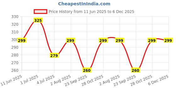 amazon.in DREAM CARE Grey Colored Printed Microwave Oven Cover for IFB 17 Liters Solo Microwave Oven 17PM MEC 1 dream care Price History Graph from 11 Jun 2025 to 5 Dec 2025