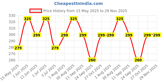 amazon.in DREAM CARE Grey Colored Printed Microwave Oven Cover for IFB 23 Liters Convection Microwave Oven 23BC4 Price History Graph from 15 May 2025 to 29 Nov 2025