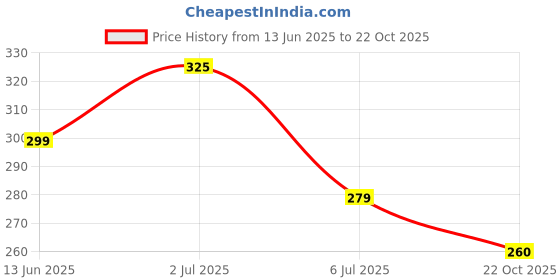 amazon.in DREAM CARE Microwave Oven Cover for IFB 17 Liter 17PM MEC 1 Price History Graph from 13 Jun 2025 to 22 Oct 2025