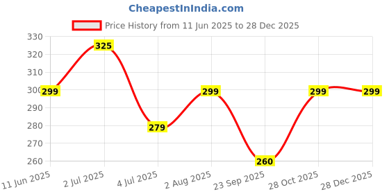 amazon.in DREAM CARE Microwave Oven Cover for IFB 17 Liter 17PM MEC 1 Price History Graph from 11 Jun 2025 to 28 Dec 2025