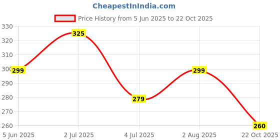 amazon.in DREAM CARE Microwave Oven Cover for IFB 20 Liter 20SC2 Price History Graph from 5 Jun 2025 to 22 Oct 2025