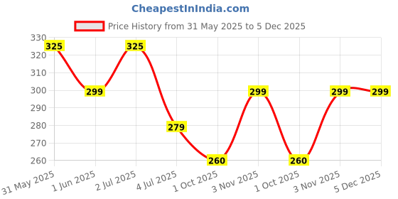 amazon.in DREAM CARE Microwave Oven Cover for IFB 20 Liters Convection Microwave Oven 20SC2 Price History Graph from 31 May 2025 to 5 Dec 2025